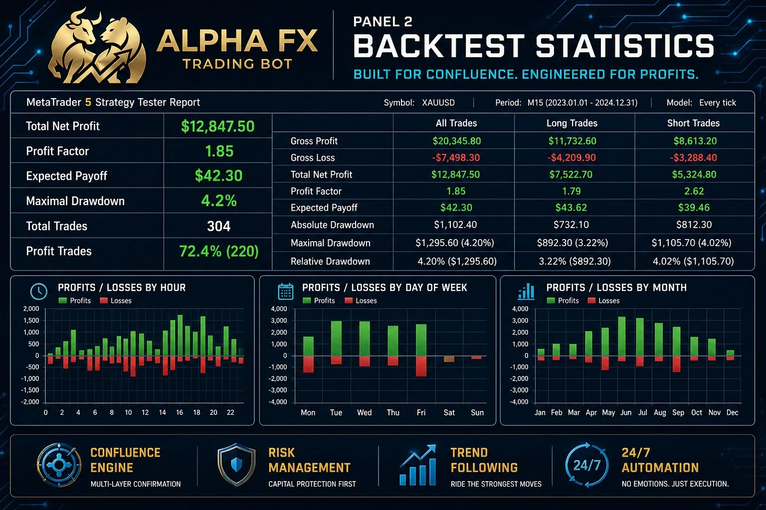 Forex Master Pro EA backtest statistics — 72.4% win rate, 1.85 profit factor, 4.2% max drawdown